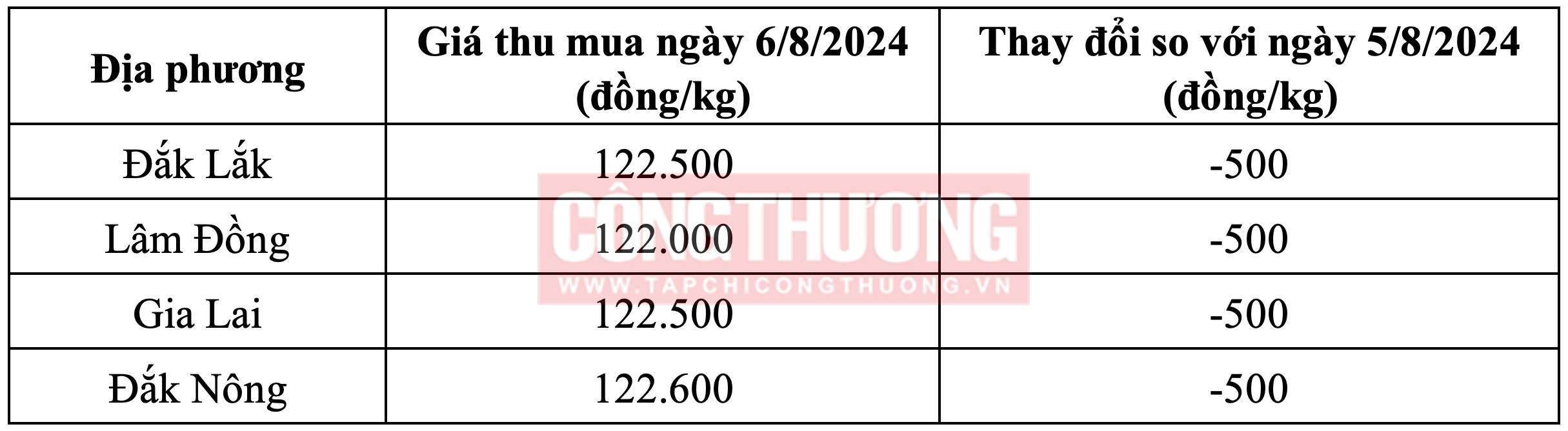 Giá cà phê hôm nay Tạp chí Công Thương