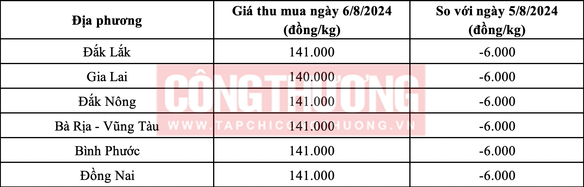 Giá tiêu hôm nay 6/8: Giảm mạnh, thị trường khó có đợt tăng "sốc"