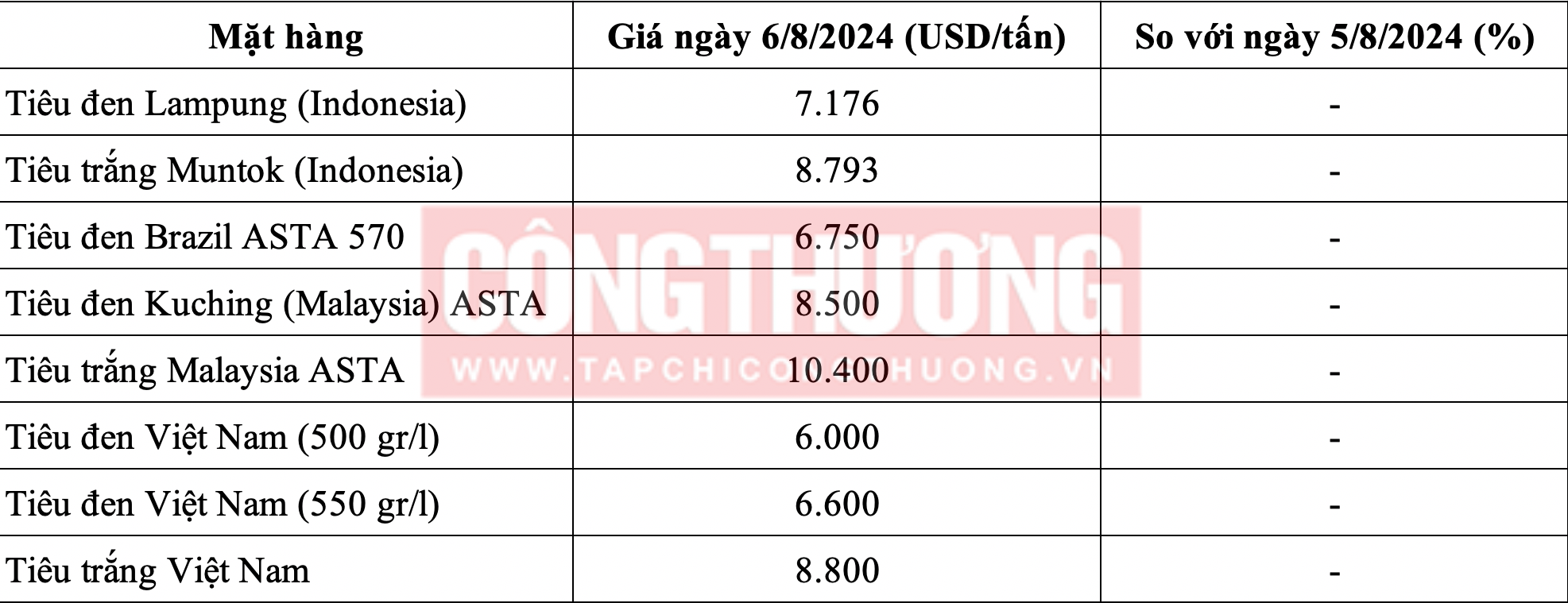 Giá tiêu hôm nay 6/8: Giảm mạnh, thị trường khó có đợt tăng "sốc"