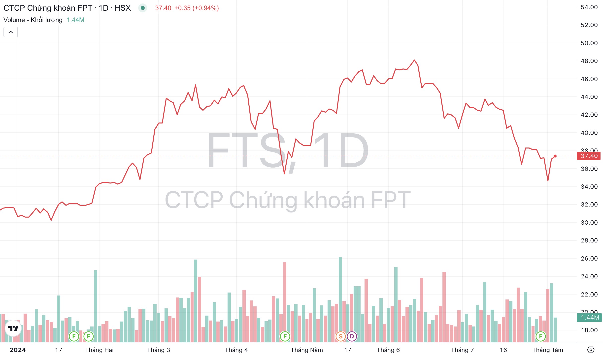 Giá cổ phiếu FTS Chứng khoán FPT