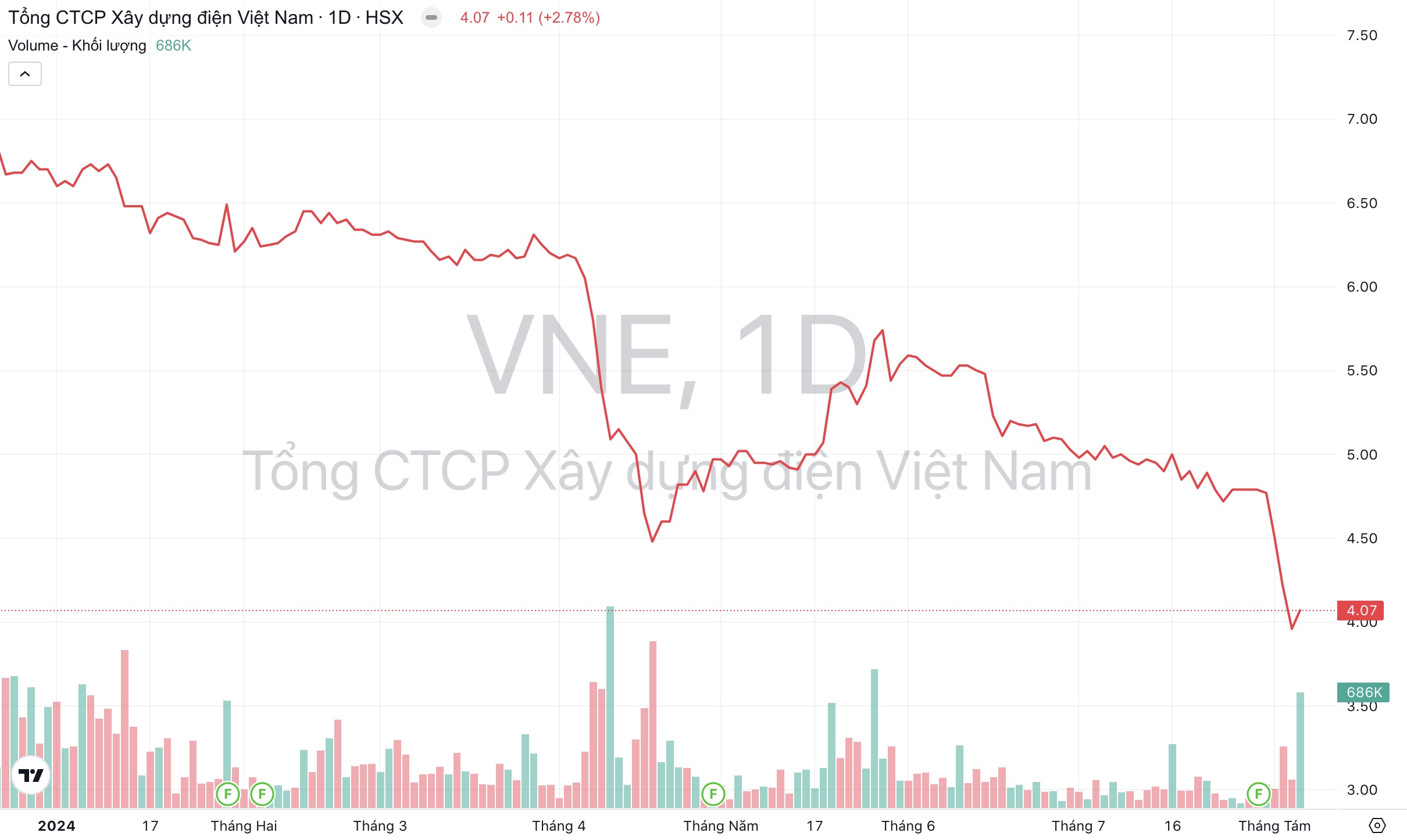 Giá cổ phiếu VNE Xây dựng Điện Việt Nam