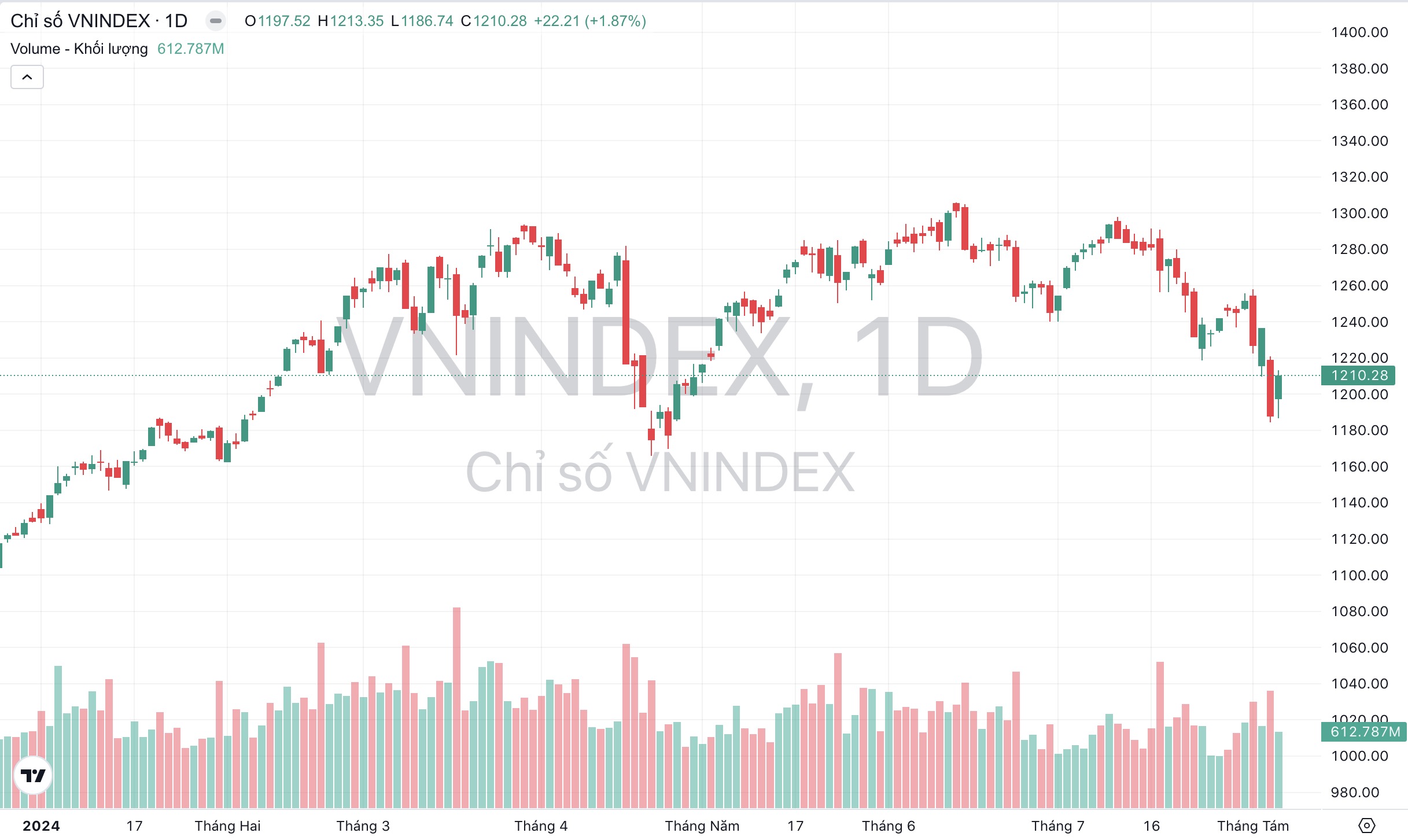 Chỉ số VN-Index