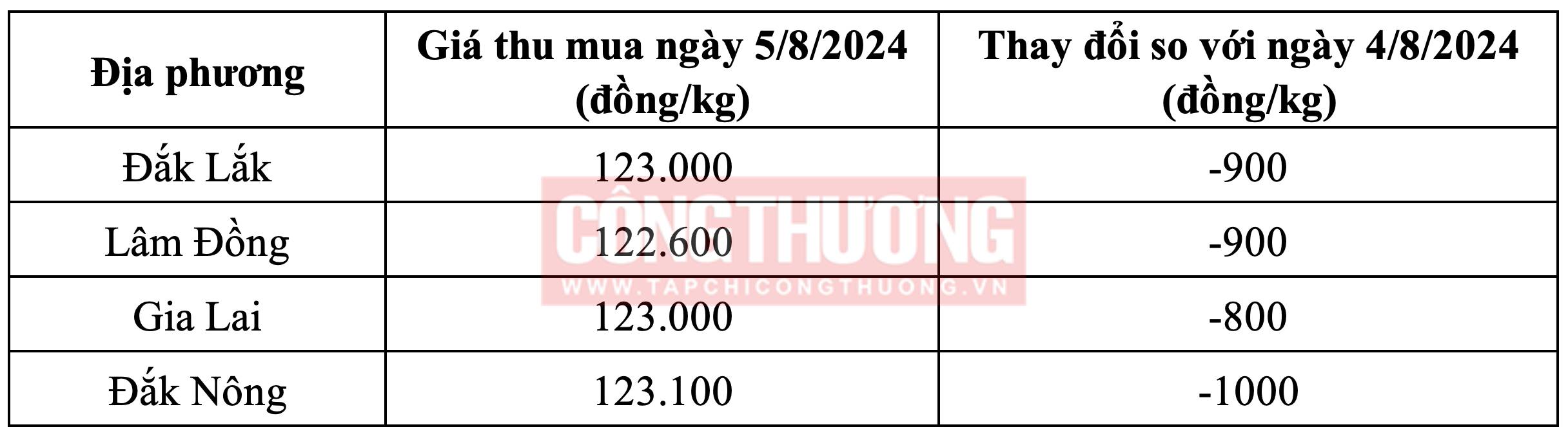 Giá cà phê hôm nay Tạp chí Công Thương