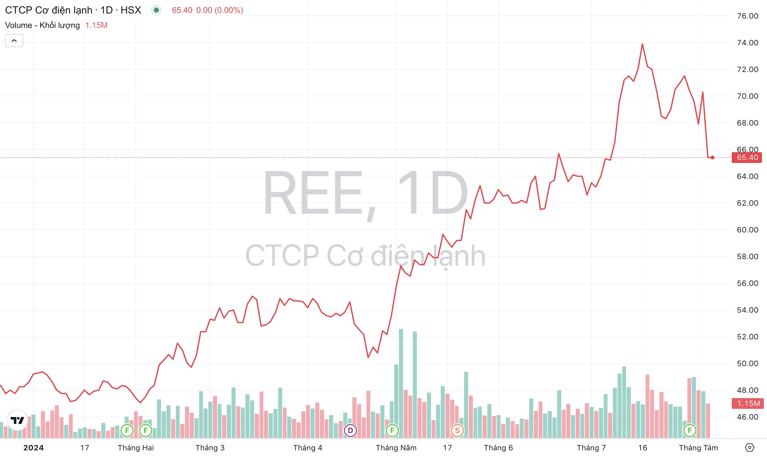 Giá cổ phiếu REE Cơ Điện Lạnh