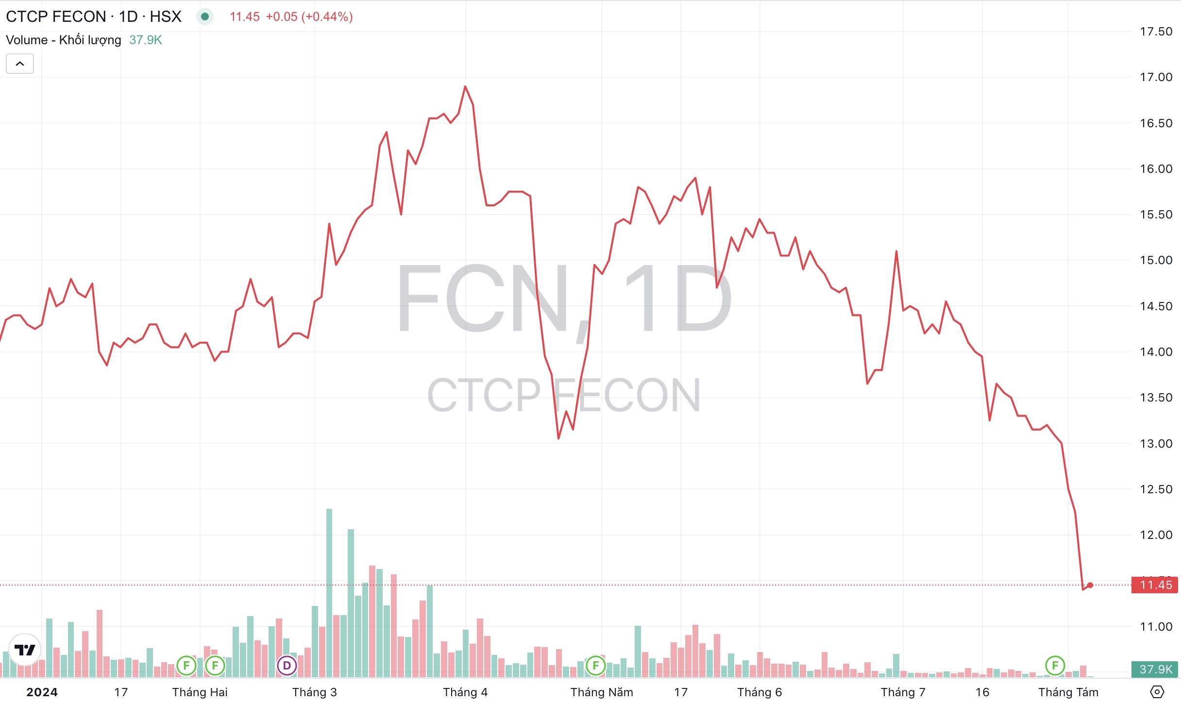 Giá cổ phiếu FCN Công ty FECON