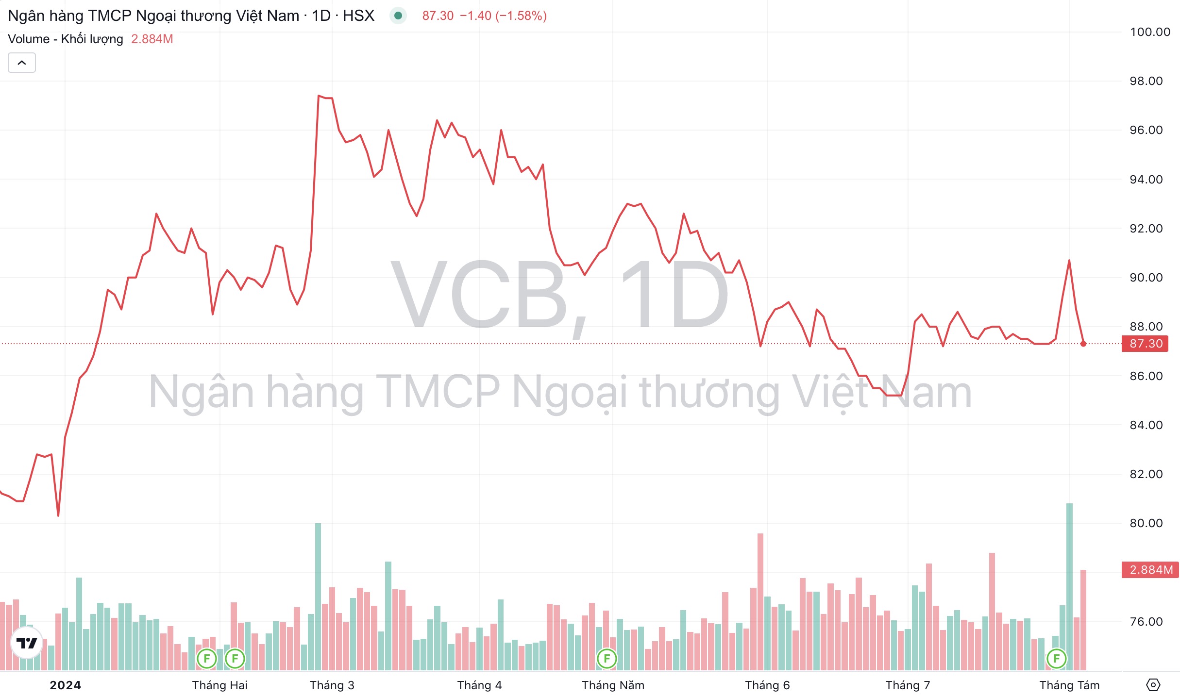 Giá cổ phiếu VCB Ngân hàng Vietcombank