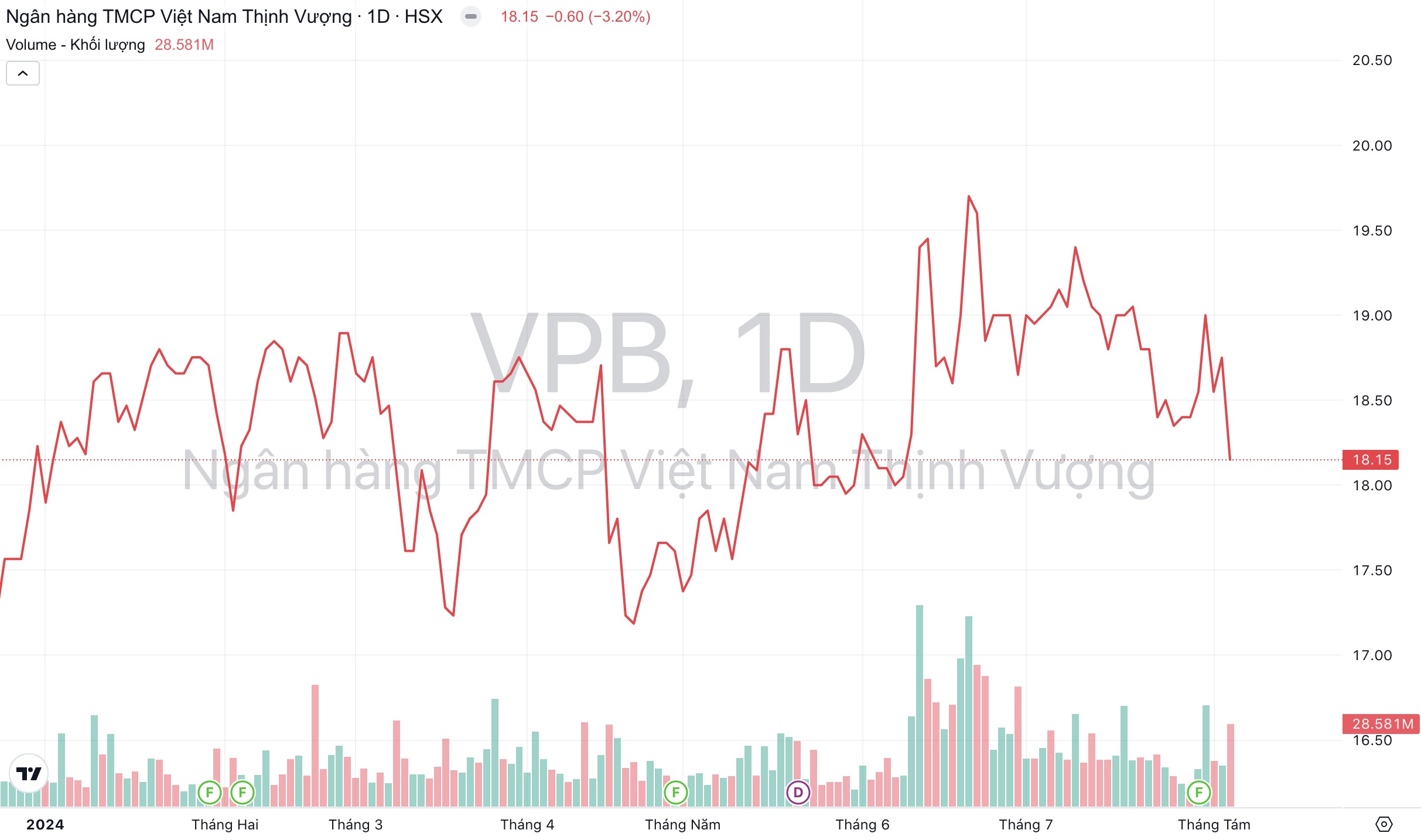 Giá cổ phiếu VPB