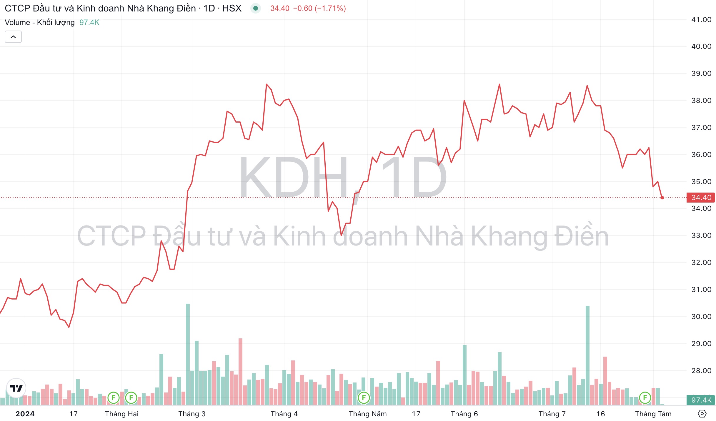 Giá cổ phiếu KDH Nhà Khang Điền