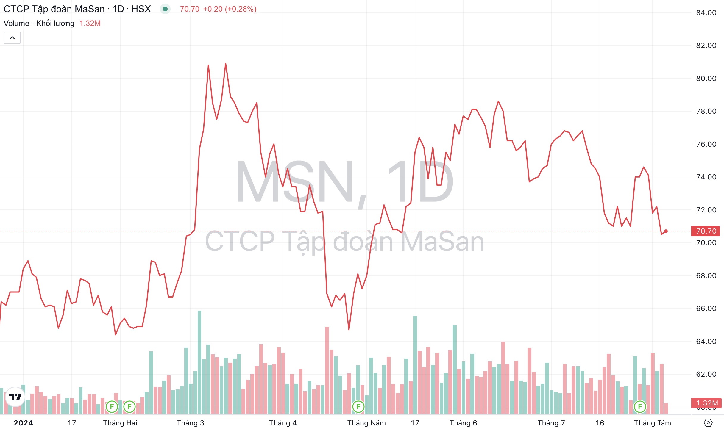 Giá cổ phiếu MSN Tập đoàn Masan chuỗi WinCommerce