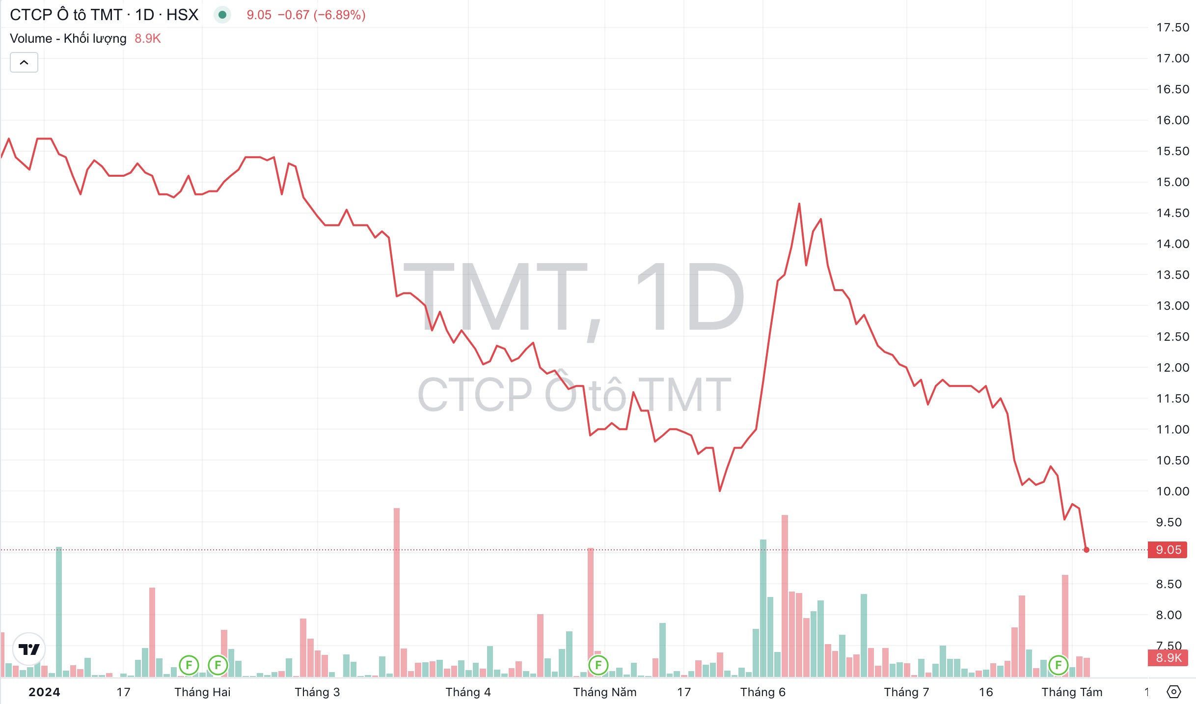 Giá cổ phiếu TMT Ô tô TMT