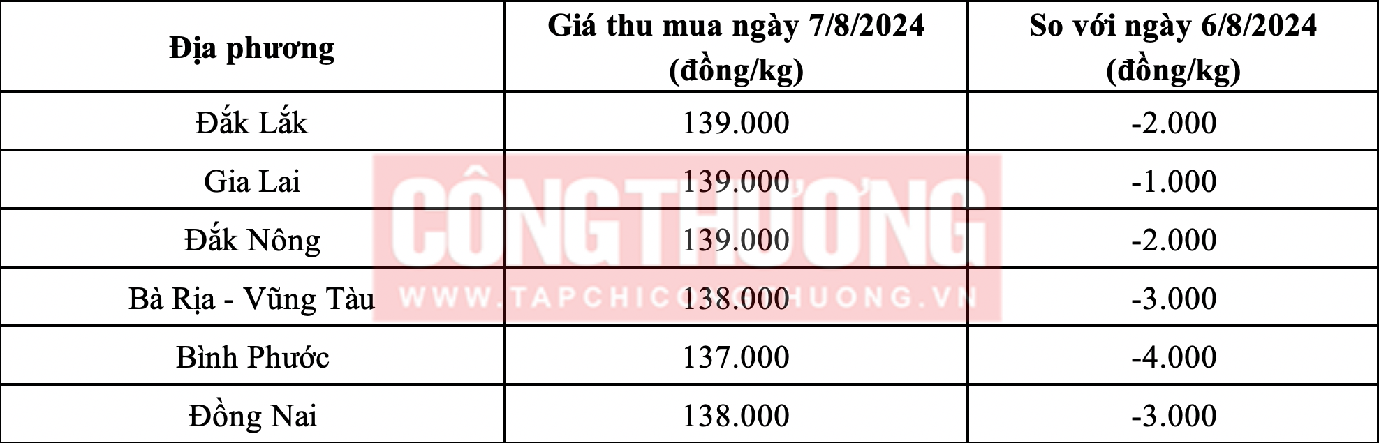 Giá tiêu hôm nay 7/8: Tiếp tục giảm sâu