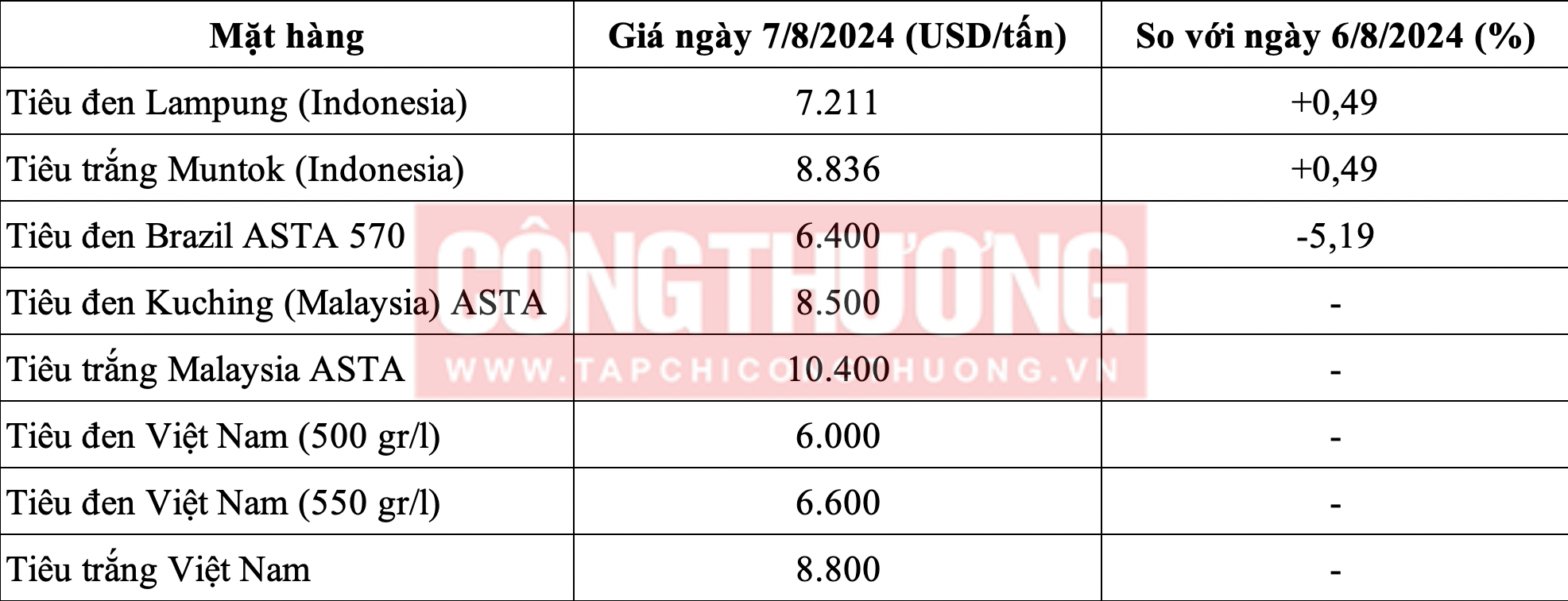 Giá tiêu hôm nay 7/8: Tiếp tục giảm sâu