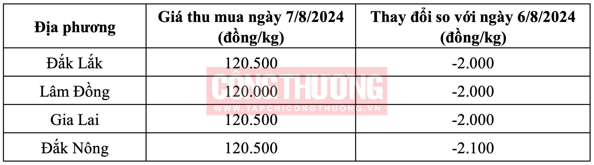 Giá cà phê hôm nay Tạp chí Công Thương