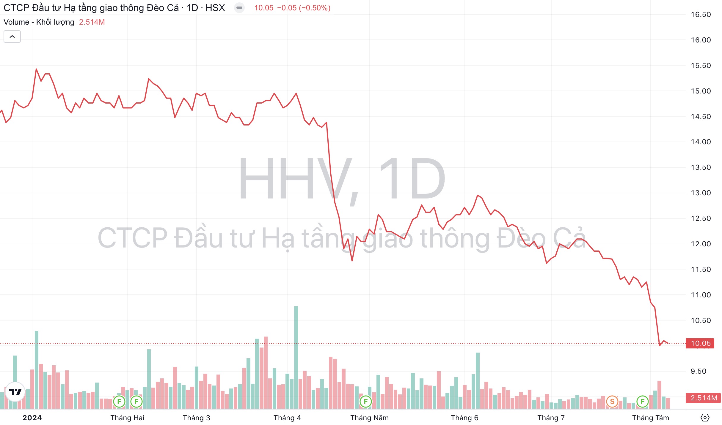 Giá cổ phiếu HHV Giao thông Đèo Cả