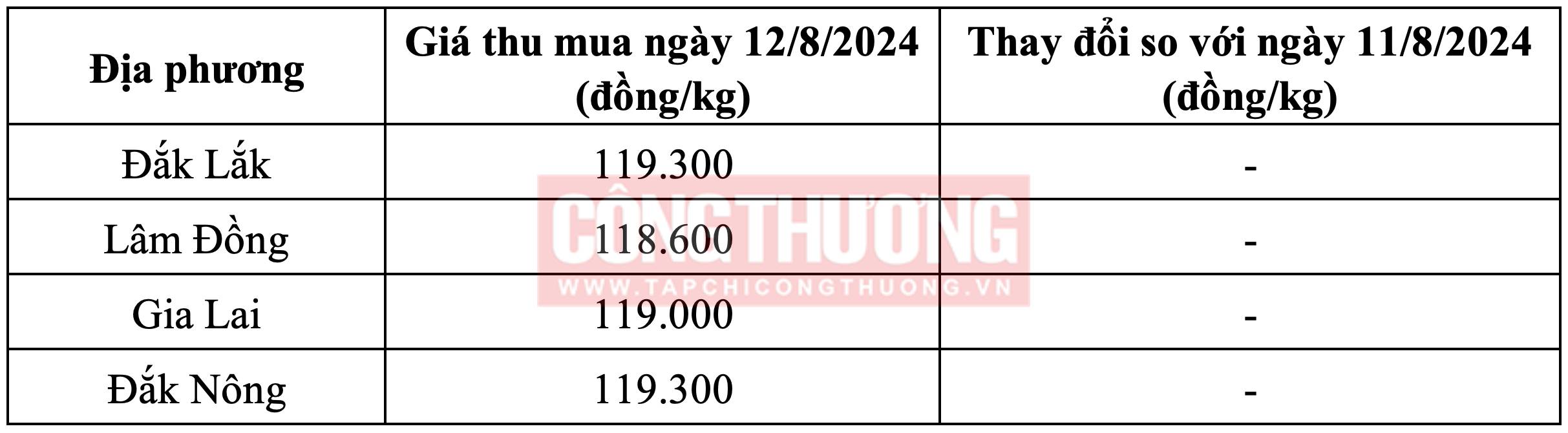 Giá cà phê hôm nay Tạp chí Công Thương