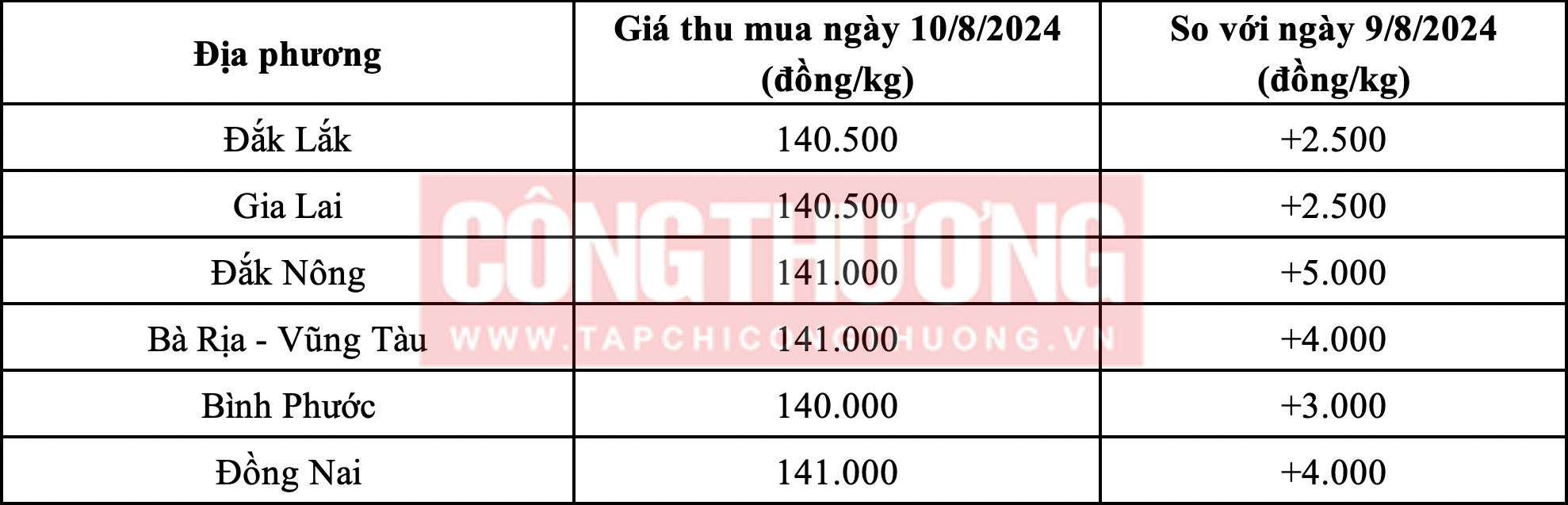 Giá tiêu hôm nay 10/8: Tiếp tục tăng từ 2.500-5.000 đồng/kg