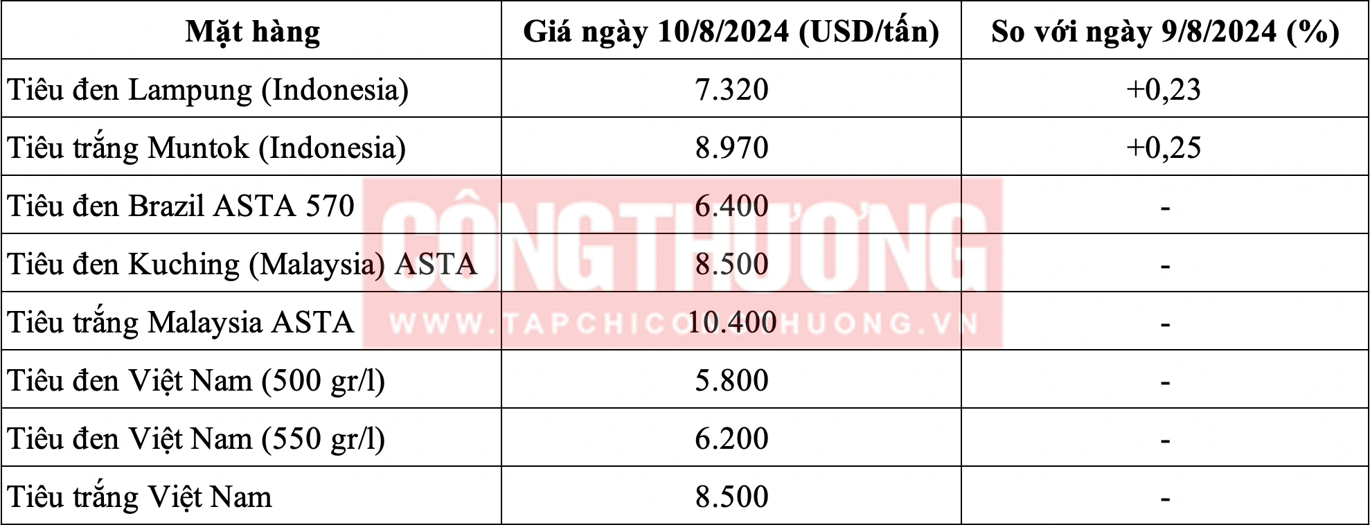 Giá tiêu hôm nay 10/8: Tiếp tục tăng từ 2.500-5.000 đồng/kg