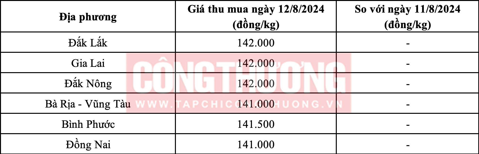 Giá tiêu hôm nay 12/8 giữ ổn định