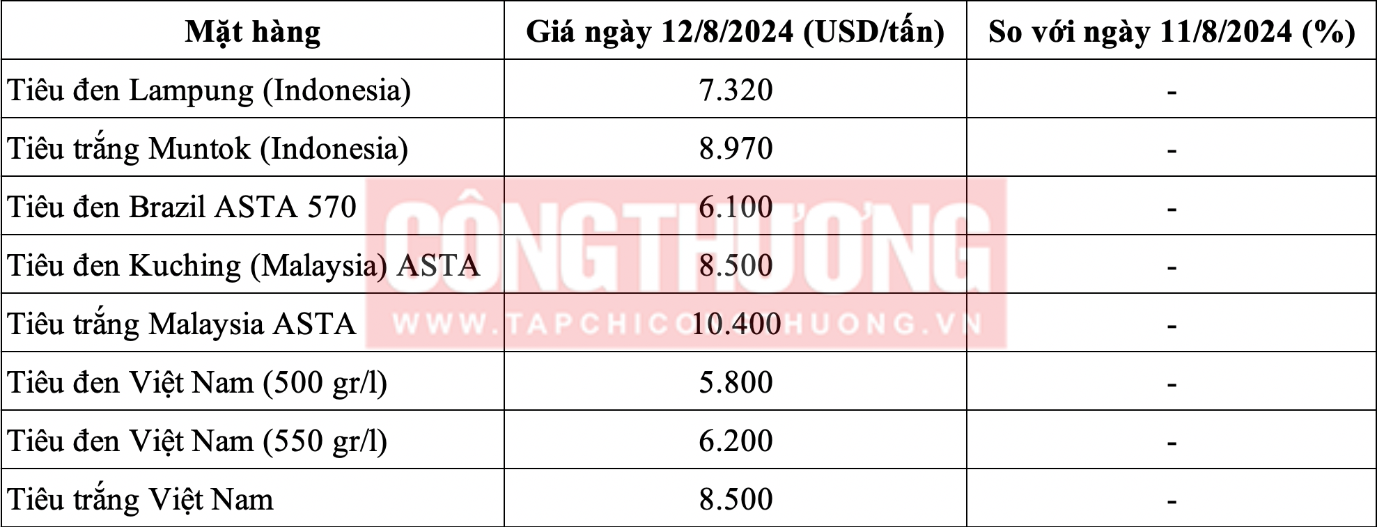 Giá tiêu hôm nay 12/8 giữ ổn định