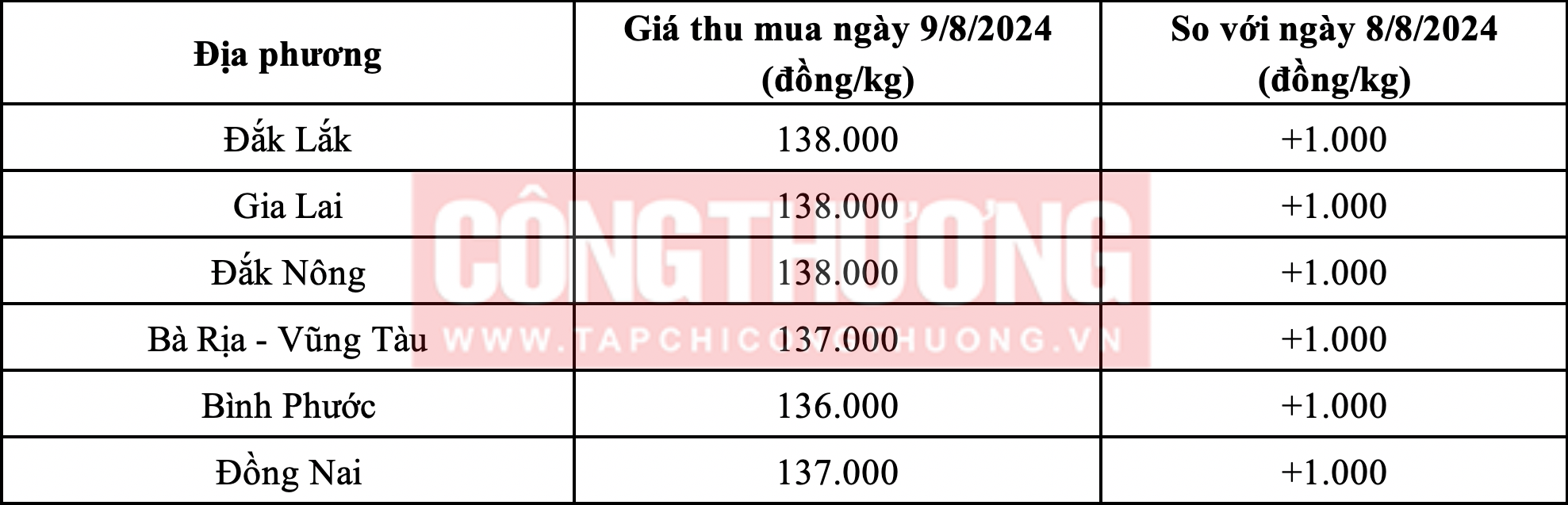 giá tiêu hôm nay 9/8 phục hồi tăng nhẹ