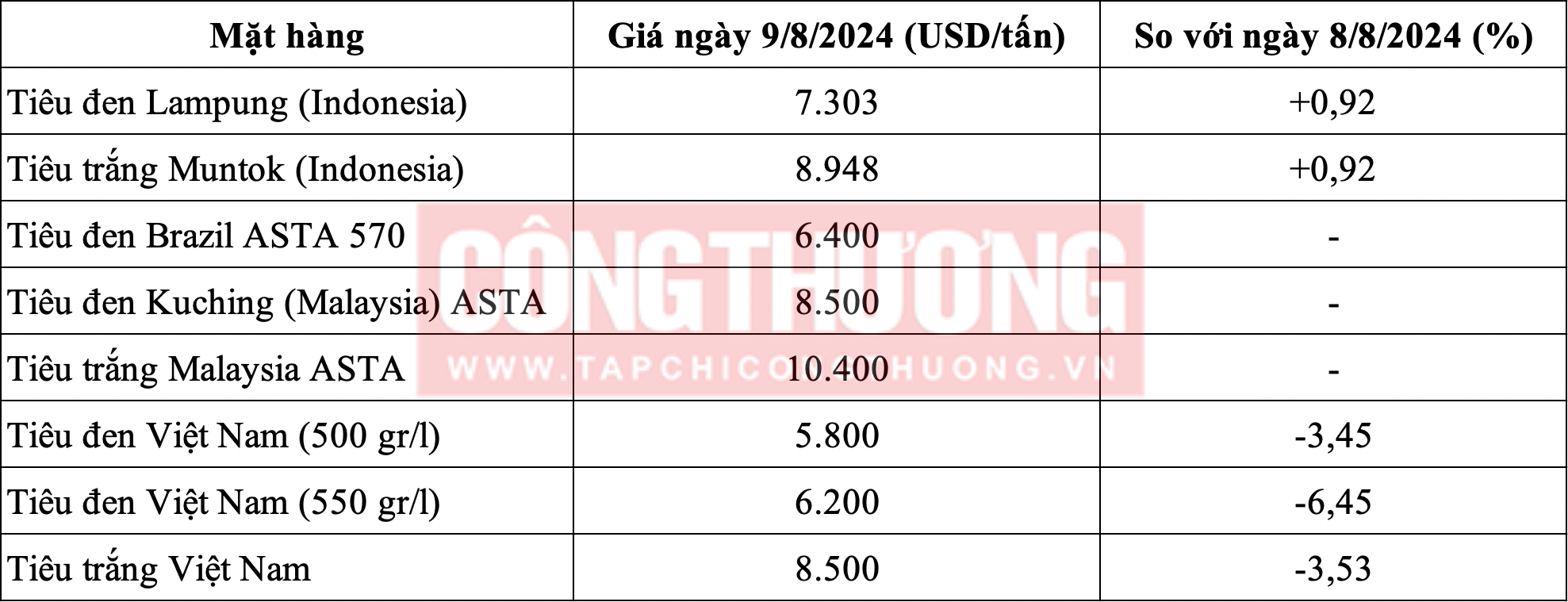 giá tiêu hôm nay 9/8 phục hồi tăng nhẹ