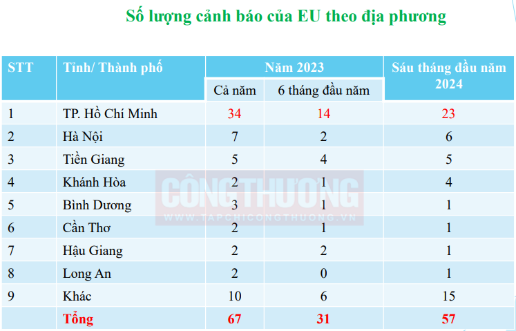 an toàn thực phẩm EU