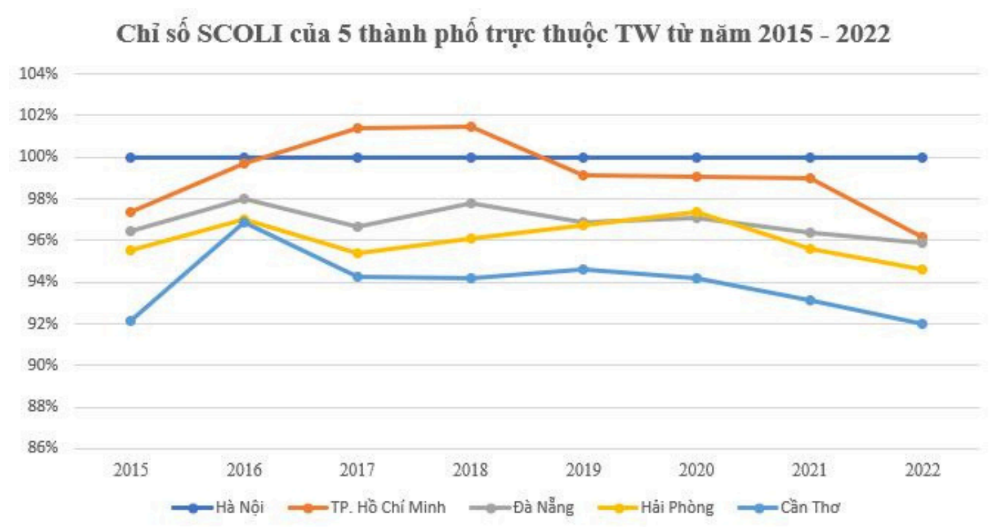 chỉ số giá sinh hoạt theo không gian (SCOLI)