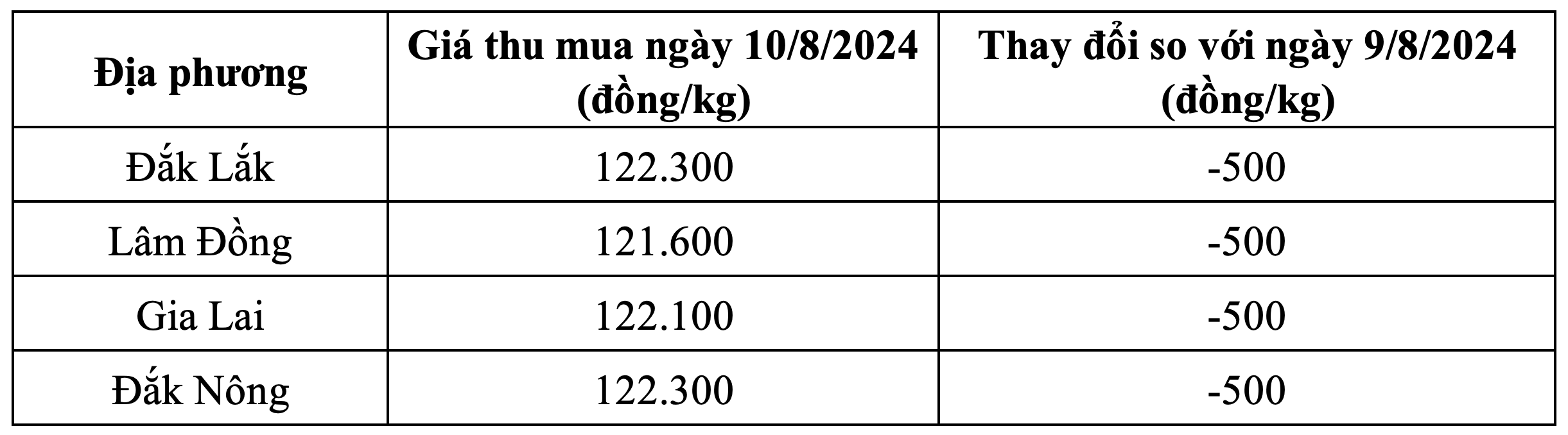 Giá cà phê hôm nay Tạp chí Công Thương