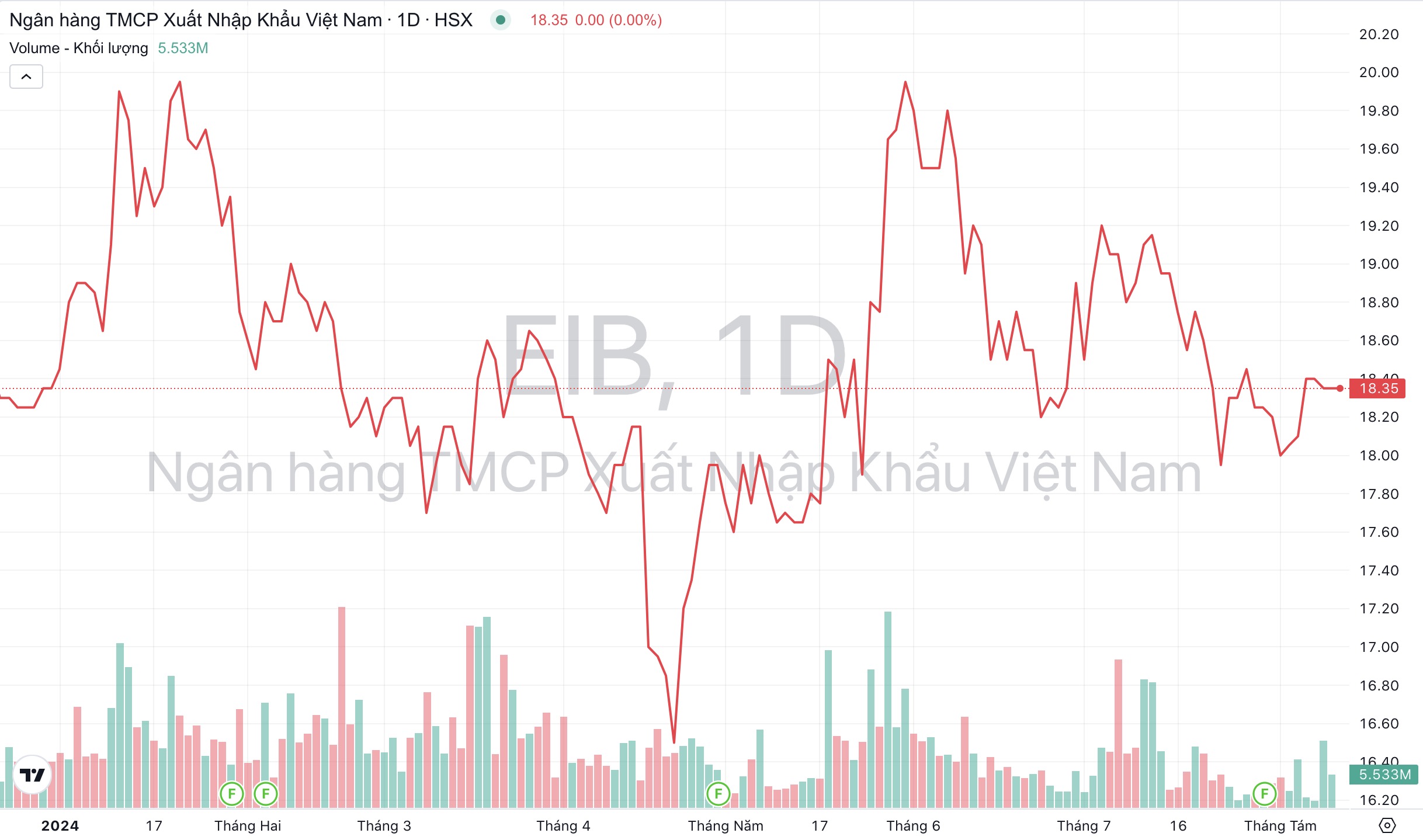 Giá cổ phiếu EIB Ngân hàng Eximbank Tập đoàn GELEX