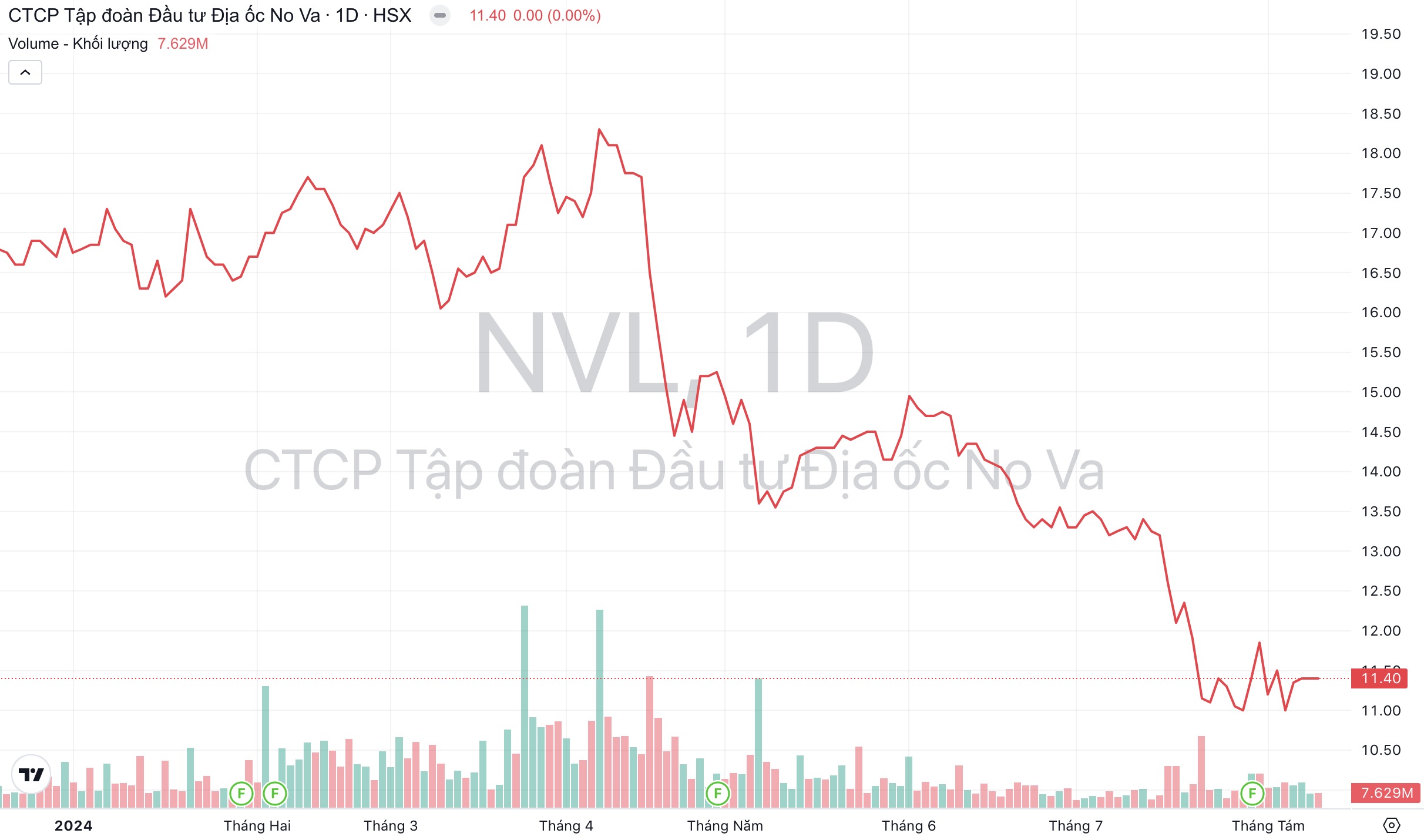 Giá cổ phiếu NVL Tập đoàn Novaland