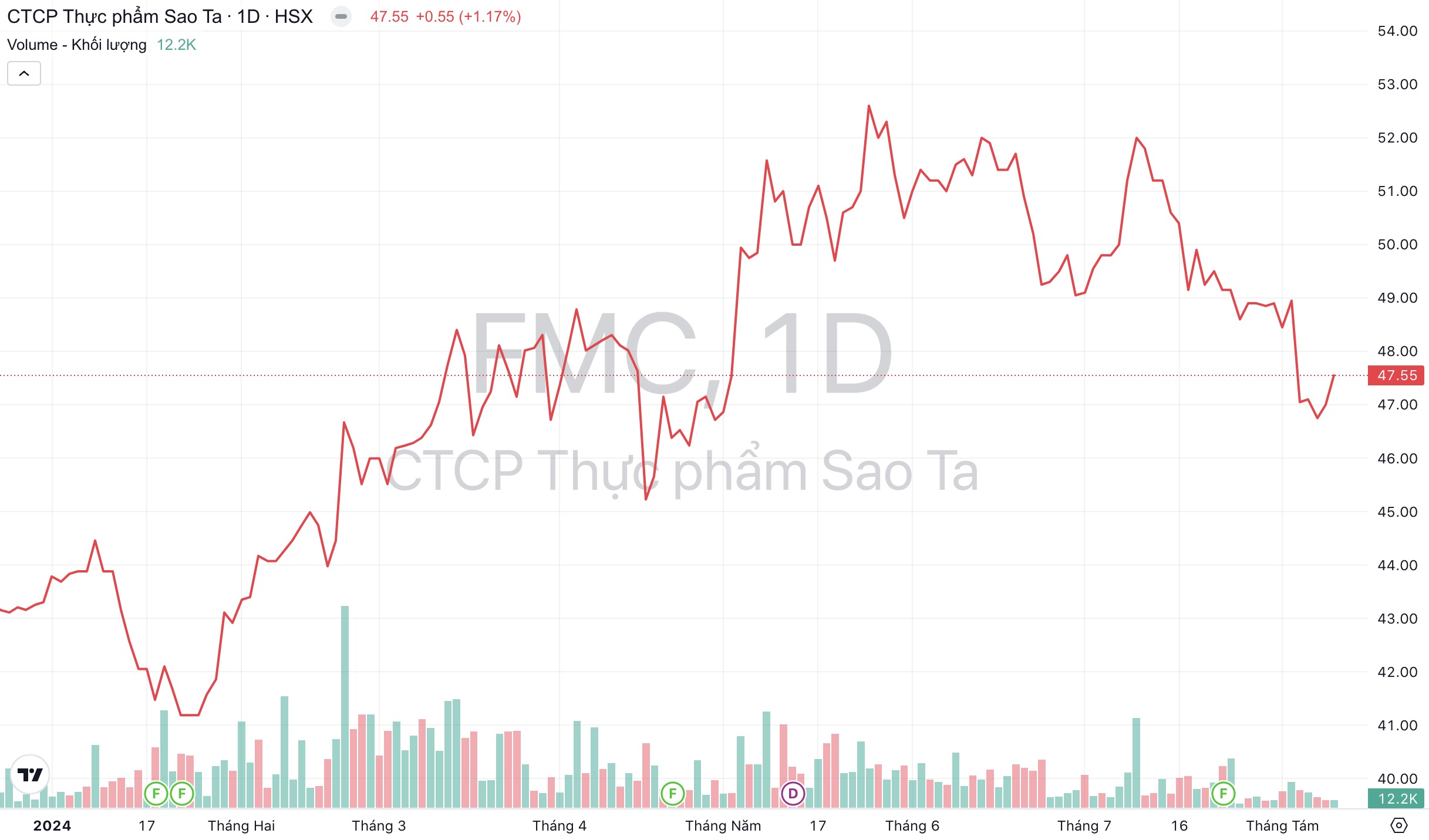 Giá cổ phiếu FMC Thực phẩm Sao Ta